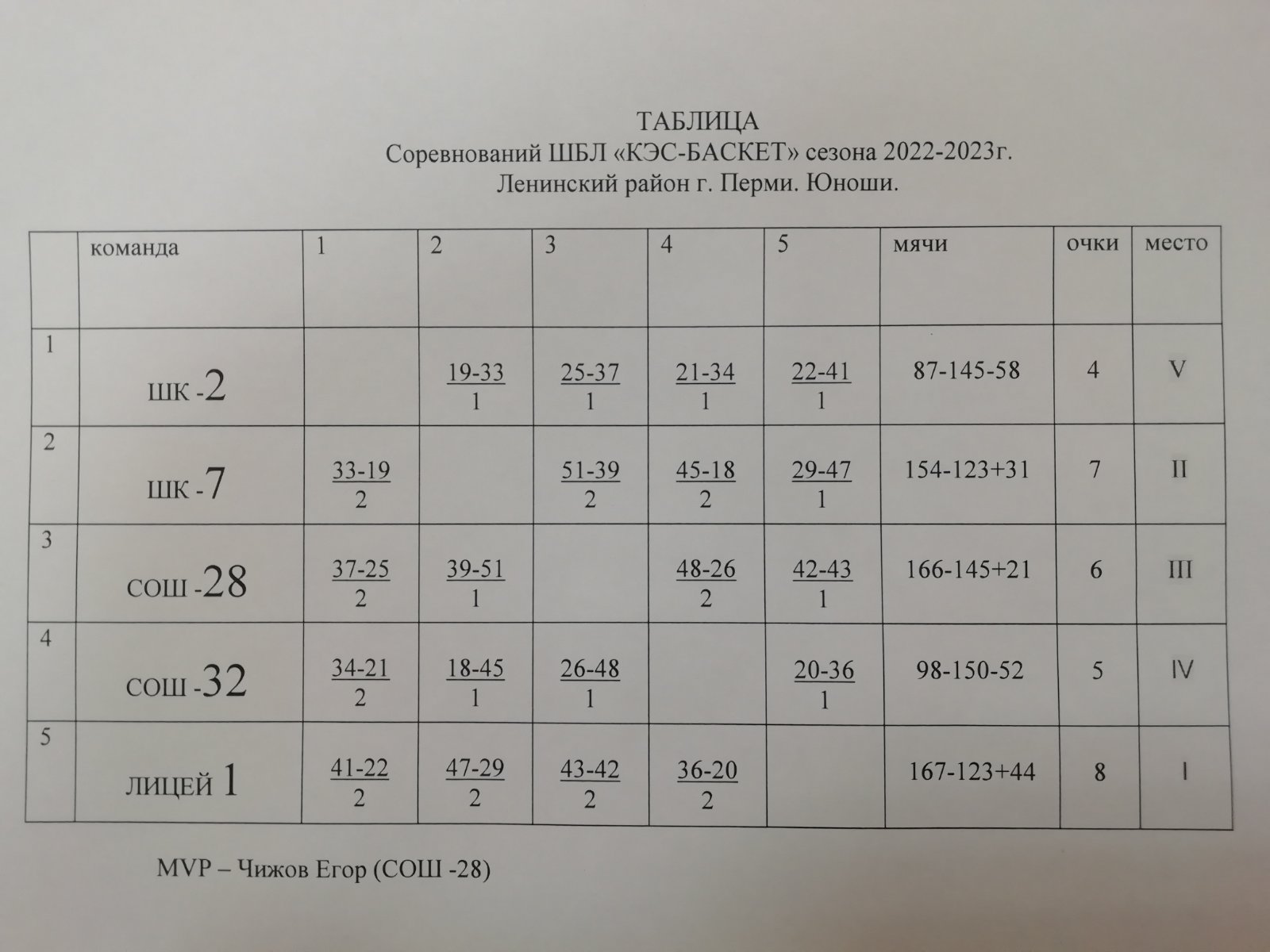 Расписание лицей 15. Протокол КЭС Баскет.