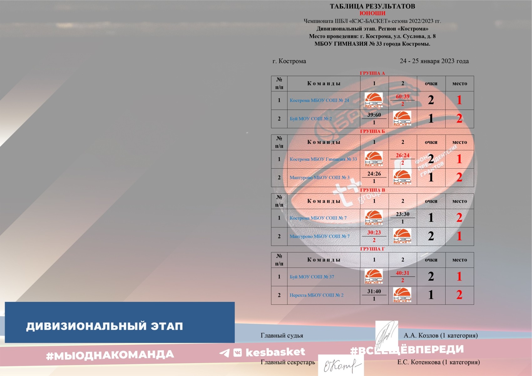 24 – 25 января в городе Костроме на базе спортивного зала МБОУ Гимназия № 33  прошел Дивизиональный этап ШБЛ «КЭС-БАСКЕТ» среди команд юношей. — Школьная  баскетбольная лига «КЭС-БАСКЕТ»