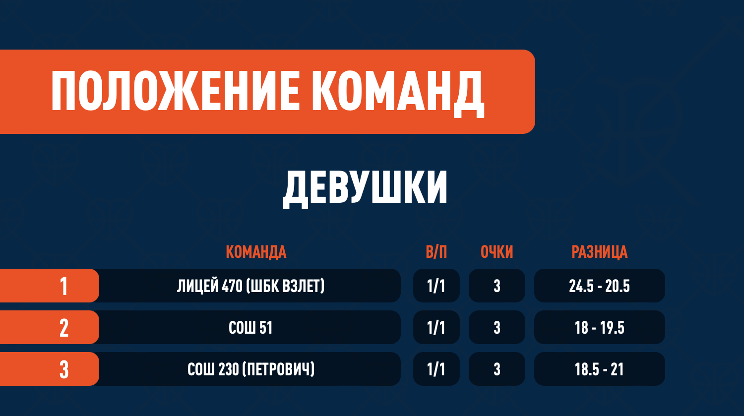 Завершен групповой этап! Подводим итоги в турнире девушек! — Школьная  баскетбольная лига «КЭС-БАСКЕТ»