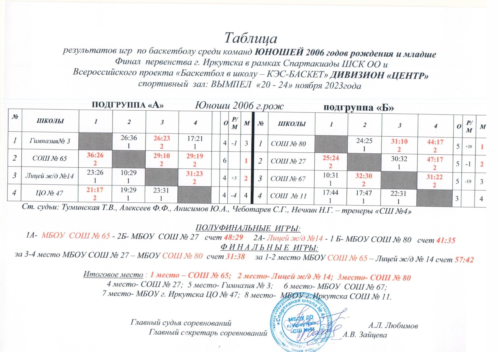 Дивизион Центр. Юноши и девушки. — Школьная баскетбольная лига «КЭС-БАСКЕТ»