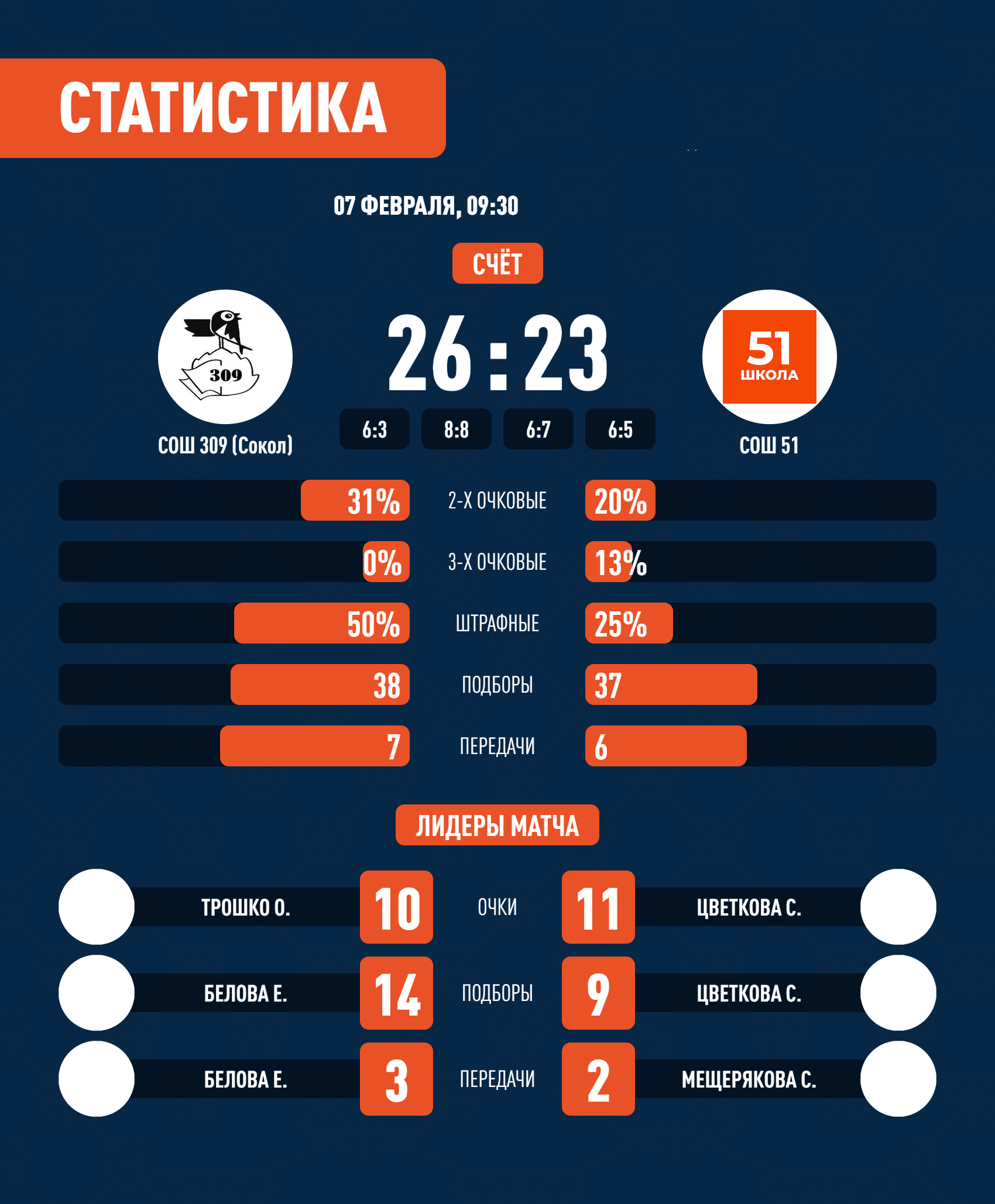 309 школа убежала от 51 школы к первому месту в группе. — Школьная  баскетбольная лига «КЭС-БАСКЕТ»