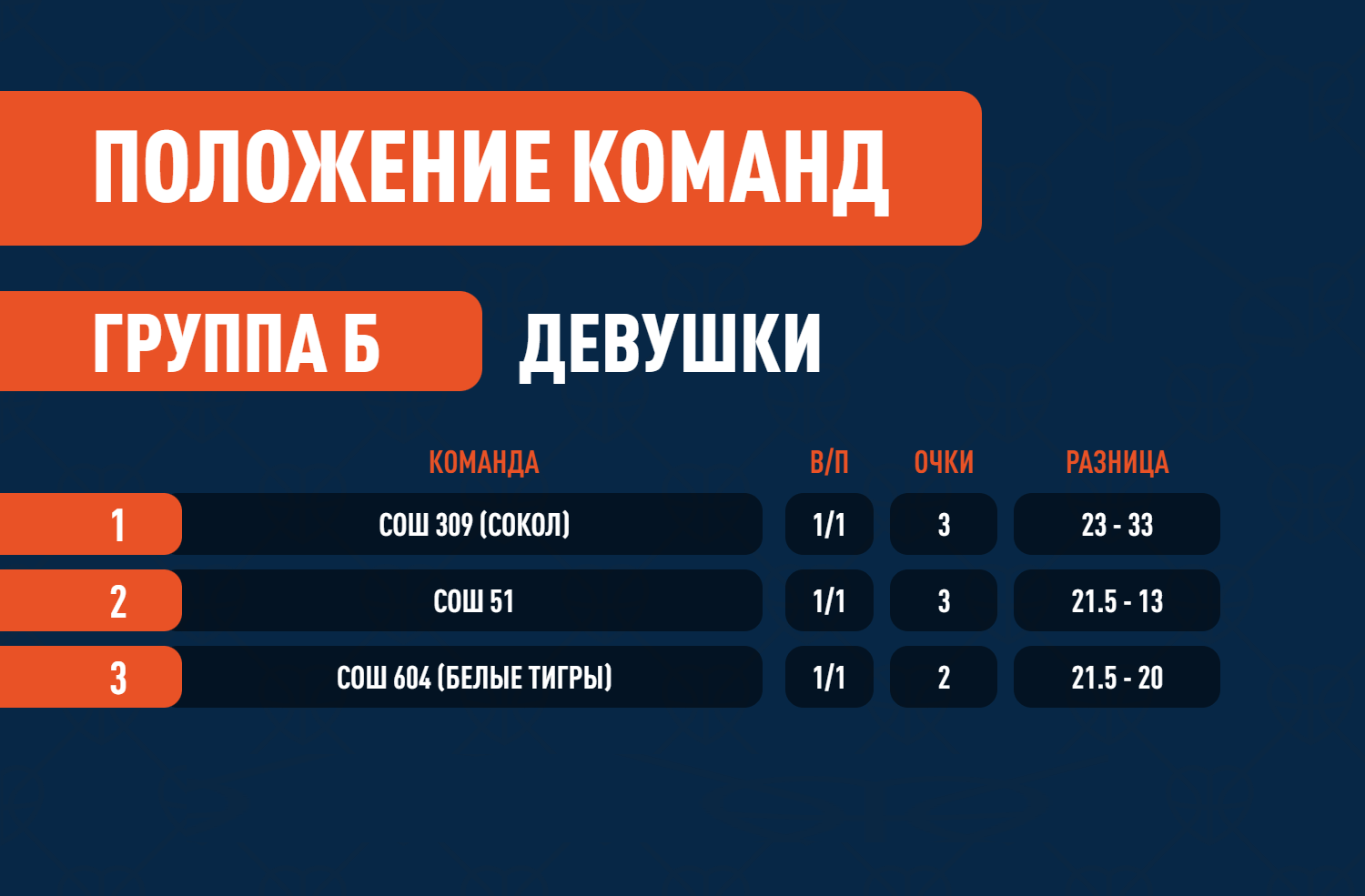 Итоги группы Б у девушек. — Школьная баскетбольная лига «КЭС-БАСКЕТ»